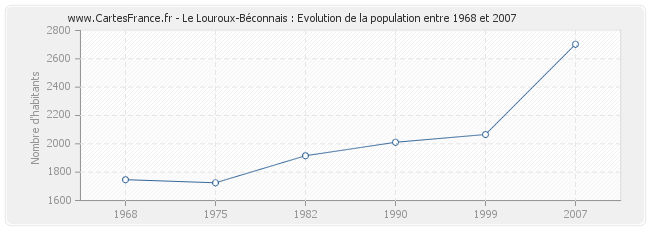 Population Le Louroux-Béconnais